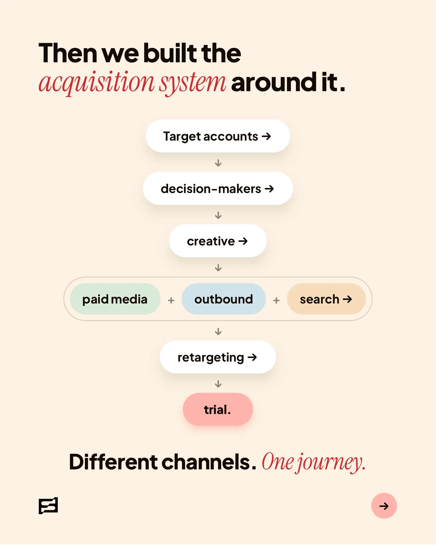 B2B SaaS GTM Strategy: Winning When Every Feature Already Exists, page 6